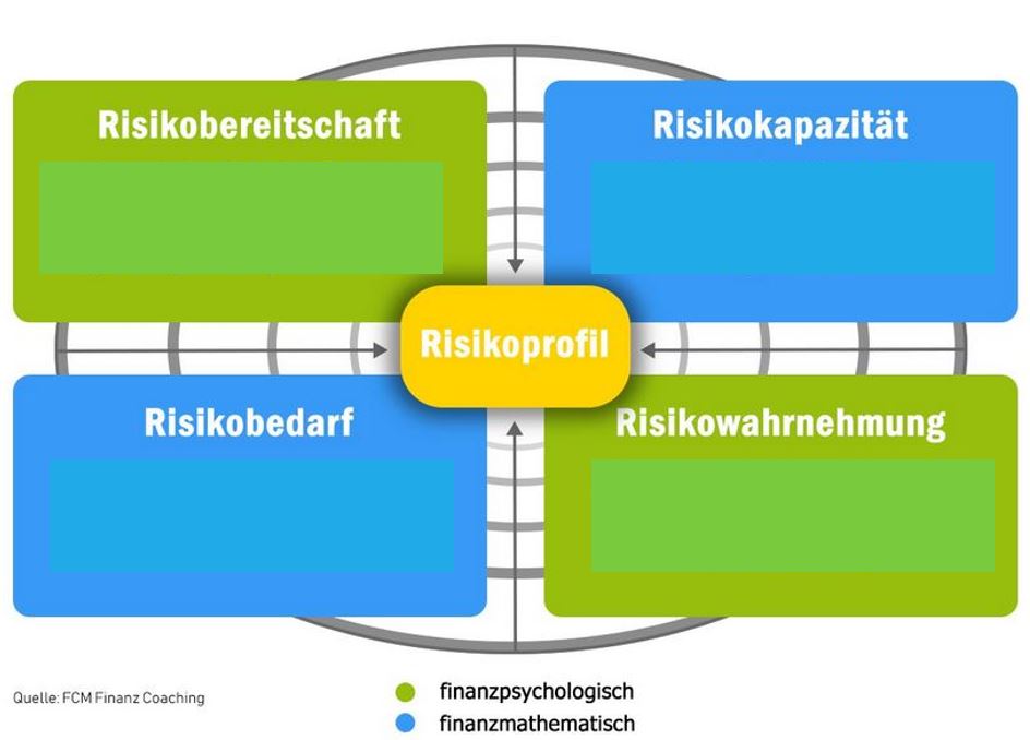 Deine Risiko-Profelierung