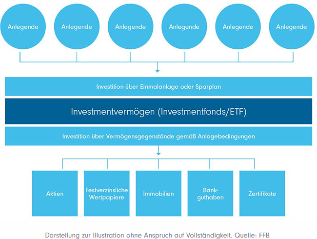 Investmentfonds + ETFs