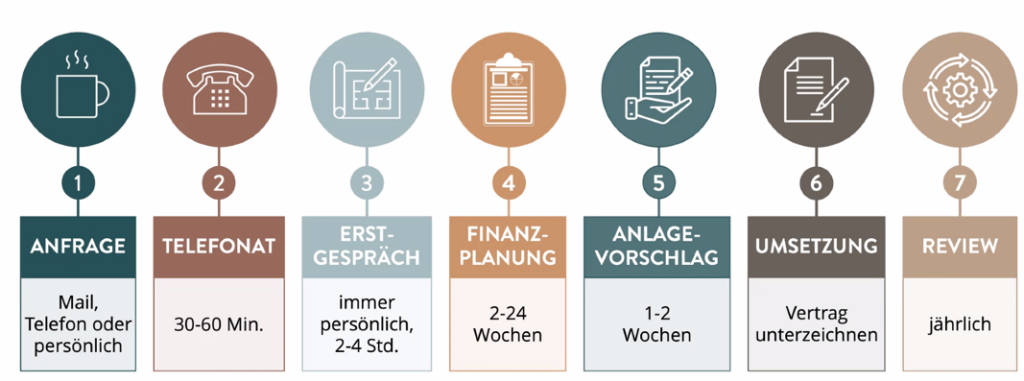 Deine professionelle Beratung