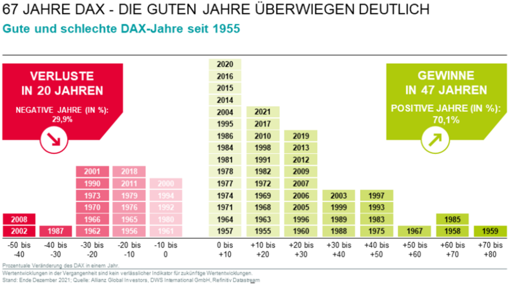 Schlecht und gute Jahre