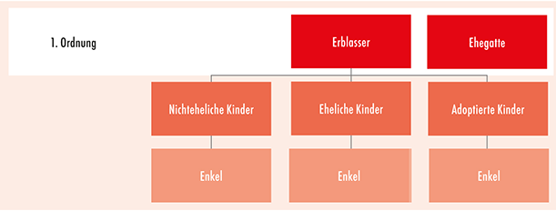 Erbfall I. Ordnung