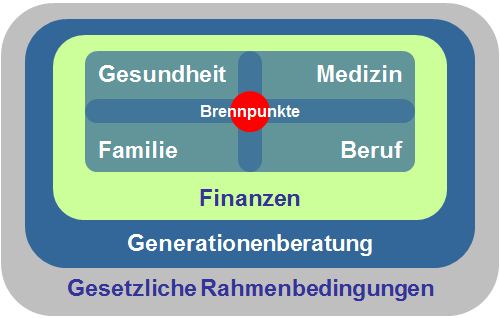 Erben, Schenken, Testament