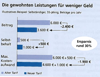 Einsparpotential PKV Beitrag