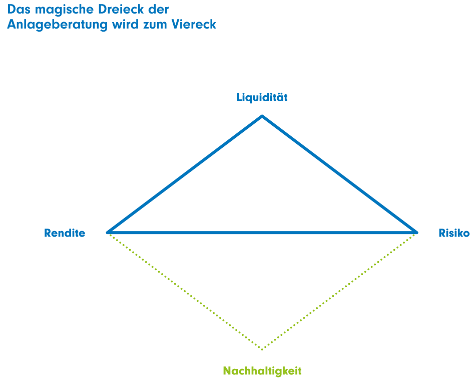 Nachhaltige Geldanlagen