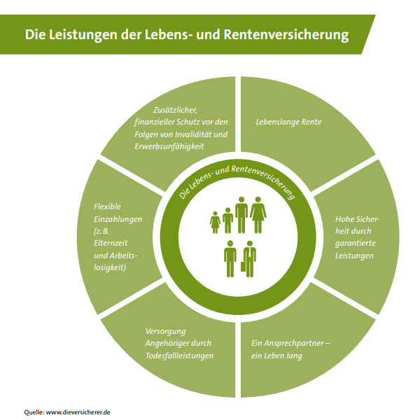 Die private Rentenversicherung: ein privates Investment