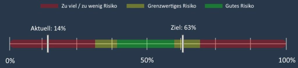 Deine Risiko-Profelierung