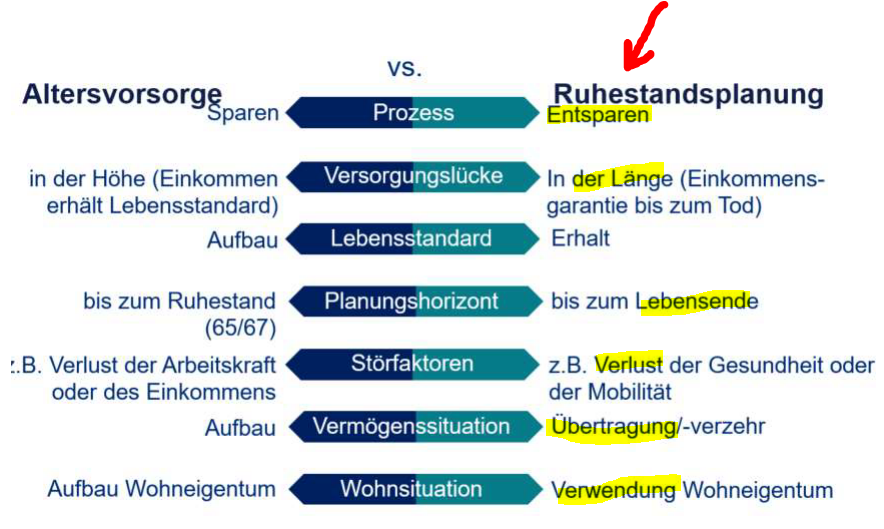 Einkommen im Ruhestand