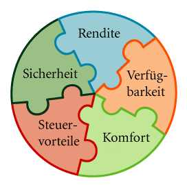 Sicherheit & Flexibilität